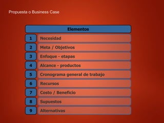 Propuesta o Business Case
Necesidad
Meta / Objetivos
Enfoque - etapas
Alcance - productos
Cronograma general de trabajo
3
2
5
4
1
Elementos
Recursos
Costo / Beneficio
Supuestos
Alternativas
7
6
9
8
 