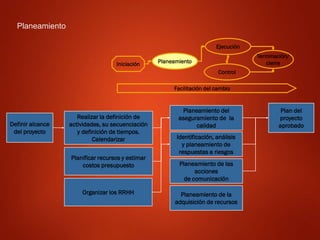 Definir alcance
del proyecto
Realizar la definición de
actividades, su secuenciación
y definición de tiempos.
Calendarizar
Planeamiento del
aseguramiento de la
calidad
Identificación, análisis
y planeamiento de
respuestas a riesgos
Plan del
proyecto
aprobado
Planificar recursos y estimar
costos presupuesto
Organizar los RRHH
Planeamiento de las
acciones
de comunicación
Planeamiento de la
adquisición de recursos
Planeamiento
Iniciación Planeamiento
Ejecución
Control
Terminación/
cierre
Facilitación del cambio
 