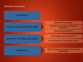 Estimación de tiempos
Bottom up ⁭ (de abajo hacia arriba)
Escenarios
Experiencia
Basados en analogías.
Experiencia del líder en proyectos
anteriores.
Top Down ↓ (de arriba hacia abajo)
Técnicas paramétricas.
Por desglose de tareas (EDT).
El responsable de cada tarea estima.
PERT (Program Evaluation and Review
Technique).
 