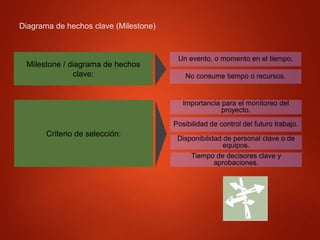 Diagrama de hechos clave (Milestone)
Un evento, o momento en el tiempo.
No consume tiempo o recursos.
Milestone / diagrama de hechos
clave:
Importancia para el monitoreo del
proyecto.
Posibilidad de control del futuro trabajo.
Criterio de selección:
Disponibilidad de personal clave o de
equipos.
Tiempo de decisores clave y
aprobaciones.
 