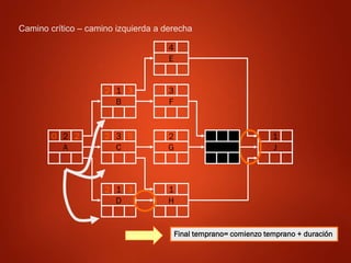 Final temprano= comienzo temprano + duración
H
1
E
4
B
2 1 3
F
3
A
0 2 2
C
2 3 5
G
2
J
1
D
2 1 3
Camino crítico – camino izquierda a derecha
I
2
 