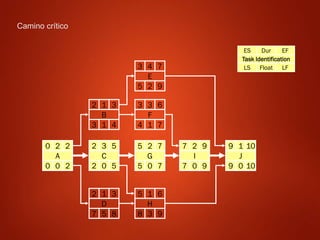 Task Identification
LS Float LF
ES Dur EF
Camino crítico
H
8 3 9
5 1 6
E
5 2 9
3 4 7
B
3 1 4
2 1 3
F
4 1 7
3 3 6
A
0 0 2
0 2 2
C
2 0 5
2 3 5
G
5 0 7
5 2 7
J
9 0 10
9 1 10
D
7 5 8
2 1 3
I
7 0 9
7 2 9
 