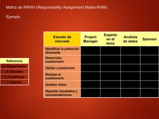 Matriz de RRHH (Responsibility Assignment Matrix-RAM)
Ejemplo
Estudio de
mercado
Project
Manager
Experto
en el
tema
Analista
de datos
Sponsor
Identificar la población
alcanzada
R C C
Desarrollar
cuestionario
A R C
Validar cuestionario A R I
Realizar el
cuestionario
A R
Analizar datos A C R I
Reportar resultados y
recomendaciones
R C C A
Referencia
R- Responsable
A- Aprueba
C- Contribuye
I- Informa
 
