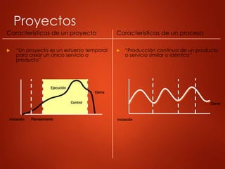Proyectos
Características de un proyecto
 “Un proyecto es un esfuerzo temporal
para crear un único servicio o
producto”
Características de un proceso
 “Producción continua de un producto
o servicio similar o idéntico”
Iniciación Planeamiento
Control
Ejecución
Cierre
Iniciación
Cierre
 