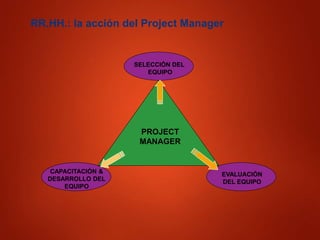 RR.HH.: la acción del Project Manager
SELECCIÓN DEL
EQUIPO
CAPACITACIÓN &
DESARROLLO DEL
EQUIPO
EVALUACIÓN
DEL EQUIPO
PROJECT
MANAGER
 