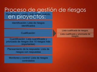 Cualificación:
Cuantificación: Lista cuantificada y
priorizada de riesgos (los 10 riesgos más
importantes)
Planificación: ¿quién, qué, cómo, cuándo,
cuánto?
Lista cualificada de riesgos.
Lista cualificada y priorizada de
riesgos.
Identificación: Lista de riesgos
identificados
Proceso de gestión de riesgos
en proyectos:
Planeamiento de la respuesta: Lista de
riesgos con respuestas
Monitoreo y control: Lista de riesgos
controlados
 