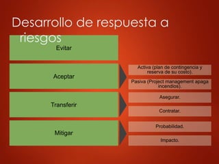 Transferir
Mitigar
Evitar
Activa (plan de contingencia y
reserva de su costo).
Pasiva (Project management apaga
incendios).
Aceptar
Desarrollo de respuesta a
riesgos
Asegurar.
Contratar.
Probabilidad.
Impacto.
 
