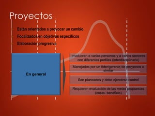 ► Están orientados a provocar un cambio
► Focalizados en objetivos específicos
► Elaboración progresiva
Proyectos
En general
Son planeados y debe ejercerse control
Requieren evaluación de las metas propuestas
(costo- beneficio)
Involucran a varias personas y a varios sectores
con diferentes perfiles (interdisciplinario)
Manejados por un líder/gerente de proyectos o
similar
 