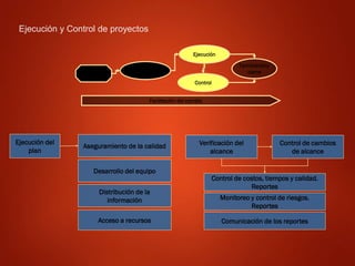 Ejecución y Control de proyectos
Ejecución del
plan
Aseguramiento de la calidad
Acceso a recursos
Desarrollo del equipo
Distribución de la
información
Verificación del
alcance
Control de costos, tiempos y calidad.
Reportes
Monitoreo y control de riesgos.
Reportes
Comunicación de los reportes
Control de cambios
de alcance
Iniciación
Planeamiento
Ejecución
Control
Terminación/
cierre
Facilitación del cambio
 