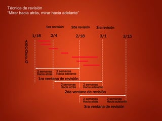 3ra ventana de revisión
A
B
C
D
E
F
G
1ra revisión 2da revisión 3ra revisión
1/16 2/4 2/18 3/1 3/15
2 semanas
Hacia atrás
2 semanas
Hacia adelante
2 semanas
Hacia atrás
2 semanas
Hacia adelante
1ra ventana de revisión
2da ventana de revisión
2 semanas
Hacia atrás
2 semanas
Hacia adelante
Técnica de revisión
“Mirar hacia atrás, mirar hacia adelante”
 