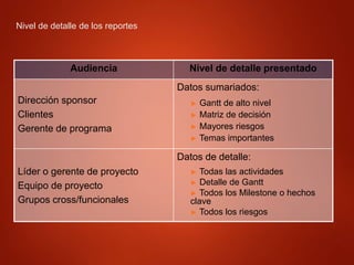 Nivel de detalle de los reportes
Audiencia Nivel de detalle presentado
Dirección sponsor
Clientes
Gerente de programa
Datos sumariados:
► Gantt de alto nivel
► Matriz de decisión
► Mayores riesgos
► Temas importantes
Líder o gerente de proyecto
Equipo de proyecto
Grupos cross/funcionales
Datos de detalle:
► Todas las actividades
► Detalle de Gantt
► Todos los Milestone o hechos
clave
► Todos los riesgos
 