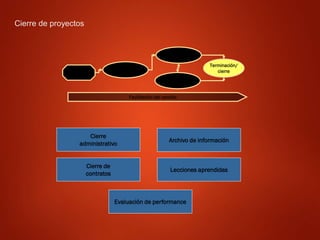 Cierre de proyectos
Cierre
administrativo
Cierre de
contratos
Archivo de información
Lecciones aprendidas
Evaluación de performance
Iniciación
Planeamiento
Ejecución
Control
Terminación/
cierre
Facilitación del cambio
 