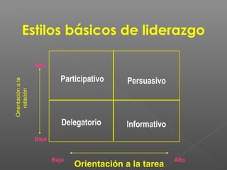 Estilos básicos de liderazgo

                   Alto

                            Participativo     Persuasivo
Orientación a la
    relación




                             Delegatorio     Informativo
                   Bajo


                          Bajo                             Alto
                                 Orientación a la tarea
 