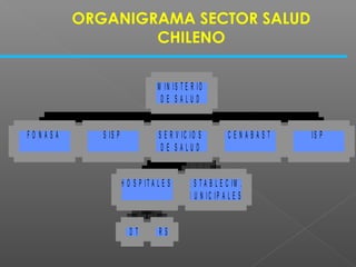 ORGANIGRAMA SECTOR SALUD
                  CHILENO

                                   M IN IS T E R IO
                                    DE SALUD


FO NASA      S IS P                S E R V IC IO S         CENABAST   IS P
                                    DE SALUD


                      H O S P IT A L E S     E S T A B L E C IM .
                                             M U N IC IP A L E S


                      CDT        CRS
 