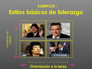 EJEMPLOS :
        Estilos básicos de liderazgo

                   Alto

                            Participativo     persuasivo
Orientación a la
    relación




                             Delegatorio     Informativo
                   Bajo


                          Bajo                             Alto
                                 Orientación a la tarea
 