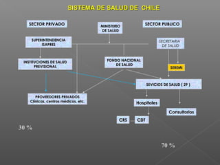 SISTEMA DE SALUD DE CHILE

   SECTOR PRIVADO                     MINISTERIO
                                                          SECTOR PUBLICO
                                      DE SALUD

     SUPERINTENDENCIA                                             SECRETARIA
          ISAPRES                                                   DE SALUD



 INSTITUCIONES DE SALUD                  FONDO NACIONAL
                                             DE SALUD
       PREVISIONAL                                                      SEREMI



                                                           SEVICIOS DE SALUD ( 29 )


       PROVEEDORES PRIVADOS
    Clínicas, centros médicos, etc.                  Hospitales

                                                                       Consultorios
                                               CRS   CDT
30 %

                                                                   70 %
 