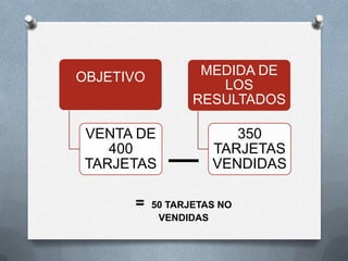 OBJETIVO           MEDIDA DE
                     LOS
                  RESULTADOS

 VENTA DE               350
    400              TARJETAS
 TARJETAS            VENDIDAS

      =    50 TARJETAS NO
            VENDIDAS
 