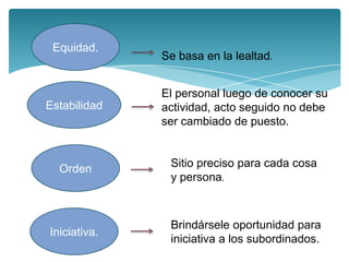 Equidad.
              Se basa en la lealtad.


              El personal luego de conocer su
Estabilidad   actividad, acto seguido no debe
              ser cambiado de puesto.



  Orden        Sitio preciso para cada cosa
               y persona.



               Brindársele oportunidad para
Iniciativa.
               iniciativa a los subordinados.
 