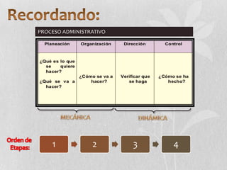 PROCESO ADMINISTRATIVO




    1            2       3   4
 