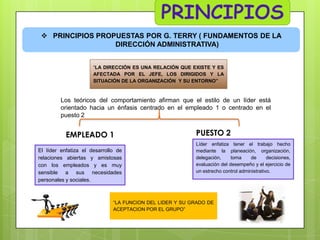  PRINCIPIOS PROPUESTAS POR G. TERRY ( FUNDAMENTOS DE LA
DIRECCIÓN ADMINISTRATIVA)
“LA DIRECCIÓN ES UNA RELACIÓN QUE EXISTE Y ES
AFECTADA POR EL JEFE, LOS DIRIGIDOS Y LA
SITUACIÓN DE LA ORGANIZACIÓN Y SU ENTORNO”

Los teóricos del comportamiento afirman que el estilo de un líder está
orientado hacia un énfasis centrado en el empleado 1 o centrado en el
puesto 2

EMPLEADO 1
El líder enfatiza el desarrollo de
relaciones abiertas y amistosas
con los empleados y es muy
sensible a sus necesidades
personales y sociales.

PUESTO 2
Líder enfatiza tener el trabajo hecho
mediante la planeación, organización,
delegación,
toma
de
decisiones,
evaluación del desempeño y el ejercicio de
un estrecho control administrativo.

“LA FUNCION DEL LIDER Y SU GRADO DE
ACEPTACION POR EL GRUPO”

 