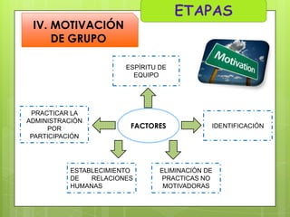 IV. MOTIVACIÓN
DE GRUPO
ESPÍRITU DE
EQUIPO

PRACTICAR LA
ADMINISTRACIÓN
POR
PARTICIPACIÓN

FACTORES

ESTABLECIMIENTO
DE
RELACIONES
HUMANAS

IDENTIFICACIÓN

ELIMINACIÓN DE
PRACTICAS NO
MOTIVADORAS

 