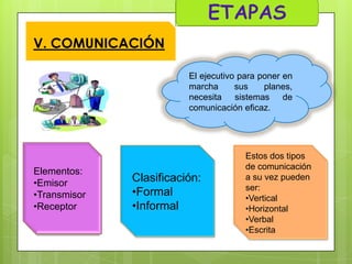 V. COMUNICACIÓN
El ejecutivo para poner en
marcha
sus
planes,
necesita sistemas de
comunicación eficaz.

Elementos:
•Emisor
•Transmisor
•Receptor

Clasificación:
•Formal
•Informal

Estos dos tipos
de comunicación
a su vez pueden
ser:
•Vertical
•Horizontal
•Verbal
•Escrita

 