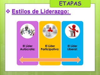 El Líder
Autócrata:

El Líder
Participativo:

El Líder
Liberal:

 