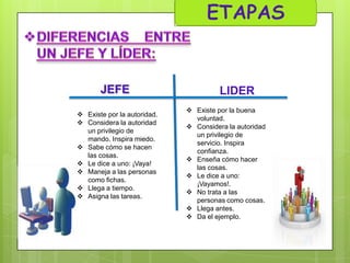 JEFE
 Existe por la autoridad.
 Considera la autoridad
un privilegio de
mando. Inspira miedo.
 Sabe cómo se hacen
las cosas.
 Le dice a uno: ¡Vaya!
 Maneja a las personas
como fichas.
 Llega a tiempo.
 Asigna las tareas.

LIDER
 Existe por la buena
voluntad.
 Considera la autoridad
un privilegio de
servicio. Inspira
confianza.
 Enseña cómo hacer
las cosas.
 Le dice a uno:
¡Vayamos!.
 No trata a las
personas como cosas.
 Llega antes.
 Da el ejemplo.

 