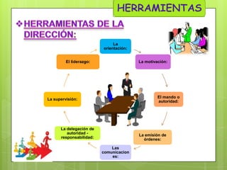 La
orientación:
El liderazgo:

La motivación:

El mando o
autoridad:

La supervisión:

La delegación de
autoridad responsabilidad:

La emisión de
órdenes:
Las
comunicacion
es:

 