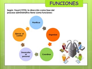Según Fayol (1972), la dirección como fase del
proceso administrativo tiene como funciones:

Planificar

Ejercer el
control

Desarrollar
al
personal

Organizar

Coordinar

 