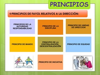 PRINCIPIOS DE FAYOL RELATIVOS A LA DIRECCIÓN:

PRINCIPIOS DE LA
AUTORIDAD
RESPONSABILIDAD

PRINCIPIO DE LA
DISCIPLINA

PRINCIPIO DE UNIDAD
DE DIRECCION

PRINCIPIO DE MANDO

PRINCIPIO DE LA
CENTRALIZACIÓN_
DESCENTRALIZACIÓN

PRINCIPIO DE EQUIDAD

PRINCIPIO DE INICIATIVA

 