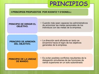 PRINCIPIOS PROPUESTOS POR KOONTZ Y O’DONELL:

PRINCIPIO DE DIRIGIR EL
OBJETIVO.

PRINCIPIO DE ARMONÍA
DEL OBJETIVO.

PRINCIPIO DE LA UNIDAD
DE MANDO.

• Cuando más sean capaces los administrativos
de armonizar las metas personales de los
individuos con las metas de la empresa.

• La dirección será eficiente en tanto se
encamine hacia el logro de los objetivos
generales de la empresa.

• Es evitar posibles conflictos resultantes de la
delegación simultanea de las funciones de
varios superiores en un solo subordinado

 