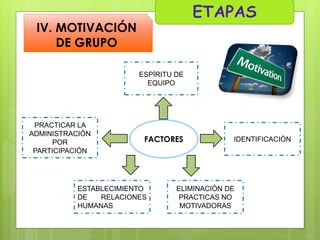 IV. MOTIVACIÓN
DE GRUPO
ESPÍRITU DE
EQUIPO

PRACTICAR LA
ADMINISTRACIÓN
POR
PARTICIPACIÓN

FACTORES

ESTABLECIMIENTO
DE
RELACIONES
HUMANAS

IDENTIFICACIÓN

ELIMINACIÓN DE
PRACTICAS NO
MOTIVADORAS

 