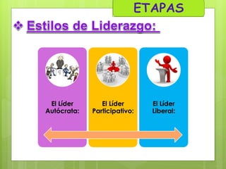 El Líder
Autócrata:

El Líder
Participativo:

El Líder
Liberal:

 