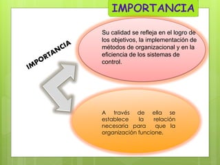 Su calidad se refleja en el logro de
los objetivos, la implementación de
métodos de organizacional y en la
eficiencia de los sistemas de
control.

A través de ella se
establece
la
relación
necesaria para
que la
organización funcione.

 