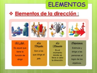 El Jefe: :

Los
Dirigidos:

La
Situación:

tiene la

Son a los

función de

que dirige el

dirigir

jefe

Es el
momento
donde se
lleva a cabo
la dirección.

Es aquel que

Importancia:
Estimula y
dirige a las
personas al
logro de los
objetivos.

 