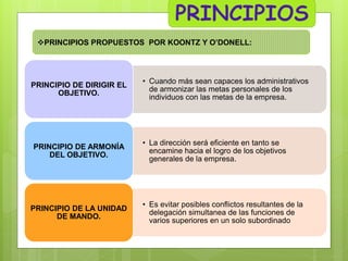 PRINCIPIOS PROPUESTOS POR KOONTZ Y O’DONELL:

PRINCIPIO DE DIRIGIR EL
OBJETIVO.

PRINCIPIO DE ARMONÍA
DEL OBJETIVO.

PRINCIPIO DE LA UNIDAD
DE MANDO.

• Cuando más sean capaces los administrativos
de armonizar las metas personales de los
individuos con las metas de la empresa.

• La dirección será eficiente en tanto se
encamine hacia el logro de los objetivos
generales de la empresa.

• Es evitar posibles conflictos resultantes de la
delegación simultanea de las funciones de
varios superiores en un solo subordinado

 