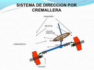 Mecanismo de Direccion
