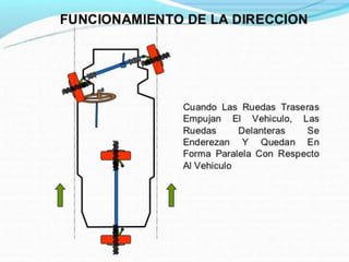 Mecanismo de Direccion