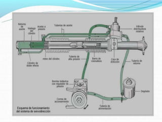 Mecanismo de Direccion