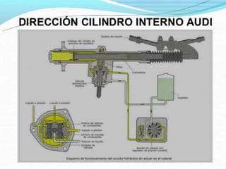 Mecanismo de Direccion