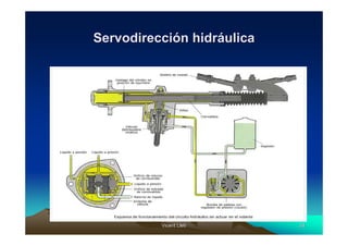 Vicent LletVicent Lletíí 2424
ServodirecciServodireccióón hidrn hidrááulicaulica
 