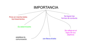IMPORTANCIA
Pone en marcha todos
los lineamientos
Se logran las
formas de conducta
Es determinante
Se refleja en el
logro de sus
objetivos
establece la
comunicación con lleva al éxito
 