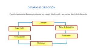 DETAPAS E DIRECCIÓN
Es difícil establecer las secuencias se las etapas de dirección, ya que se dan indistintamente.
 