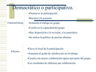 Democrático o participativo.
Características.
•Promueve la participación
•Recurre a la asesoria
•Estimula el trabajo en gr...
