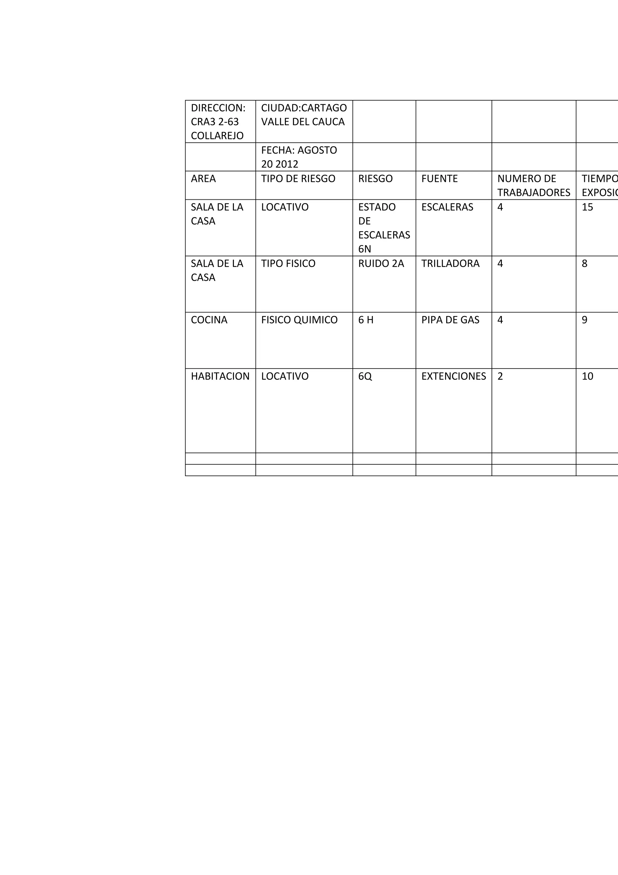 DIRECCION: CIUDAD:CARTAGO
CRA3 2-63 VALLE DEL CAUCA
COLLAREJO
FECHA: AGOSTO
20 2012
AREA TIPO DE RIESGO RIESGO FUENTE NUMERO DE TIEMPO
TRABAJADORES EXPOSIC
SALA DE LA LOCATIVO ESTADO ESCALERAS 4 15
CASA DE
ESCALERAS
6N
SALA DE LA TIPO FISICO RUIDO 2A TRILLADORA 4 8
CASA
COCINA FISICO QUIMICO 6H PIPA DE GAS 4 9
HABITACION LOCATIVO 6Q EXTENCIONES 2 10