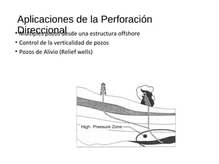 Aplicaciones de la Perforación
Direccional• Multiples pozos desde una estructura offshore
• Control de la verticalidad de pozos
• Pozos de Alivio (Relief wells)
 
