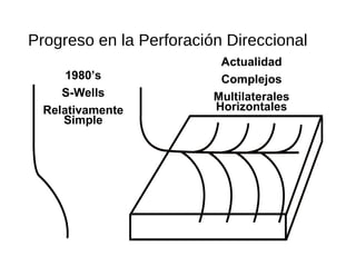 Progreso en la Perforación Direccional
1980’s
S-Wells
Relativamente
Simple
Actualidad
Complejos
Multilaterales
Horizontales
 