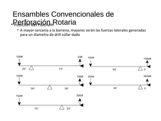 Ensambles Convencionales de
Perforación Rotaria• Posición del Fulcrum
• A mayor cercania a la barrena, mayores serán las fuerzas laterales generadas
para un diametro de drill collar dado
 