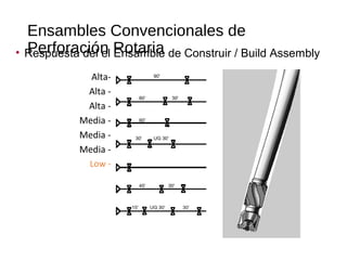 Ensambles Convencionales de
Perforación Rotaria
Alta-
Alta -
Alta -
Media -
Media -
Media -
Low -
• Respuesta del el Ensamble de Construir / Build Assembly
 